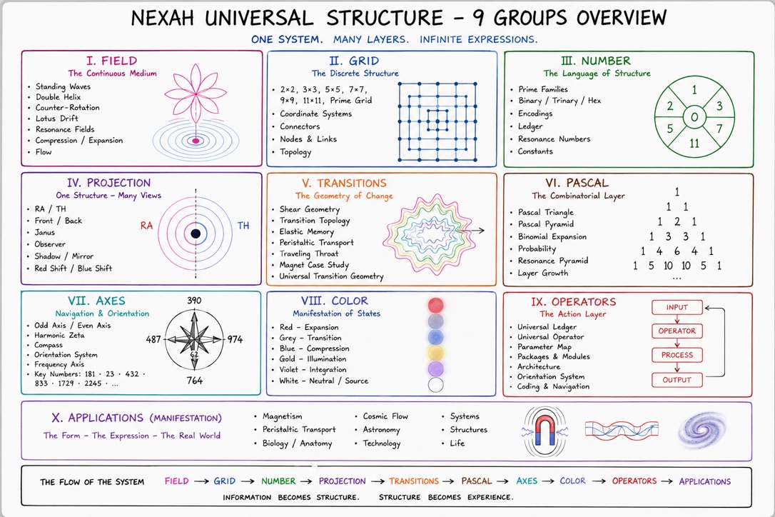 Historische NEXAH Tafel mit neun Gruppen und Anwendungen