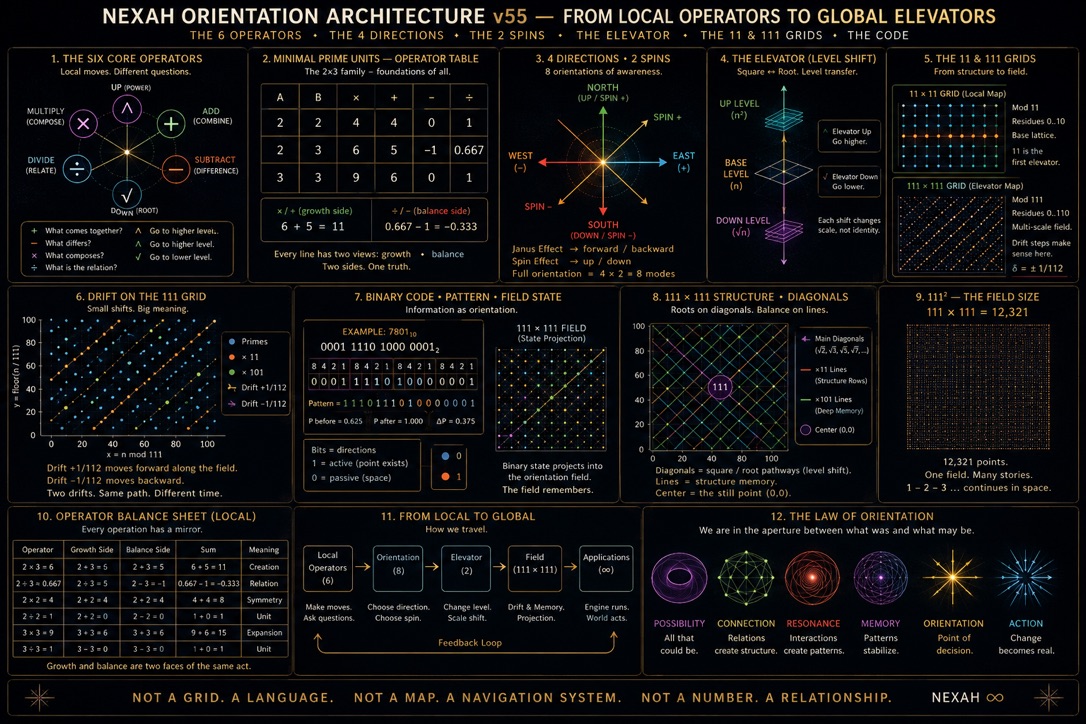 Historische NEXAH Orientation Architecture v55 Tafel mit sechs Operatoren, acht Orientierungen, Elevator und 111 Grid